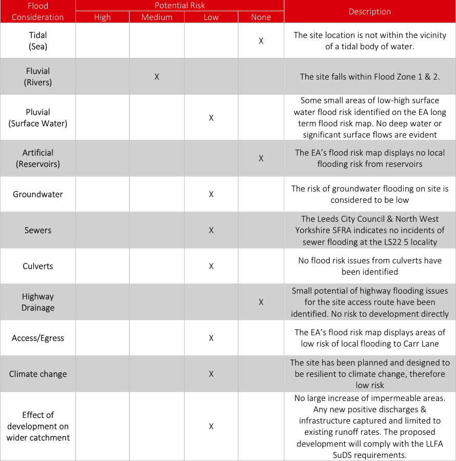 Flood Risk Assessment